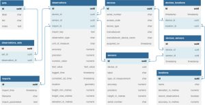 A prototype field-to-publication data system for a multi-variable permafrost observation network.